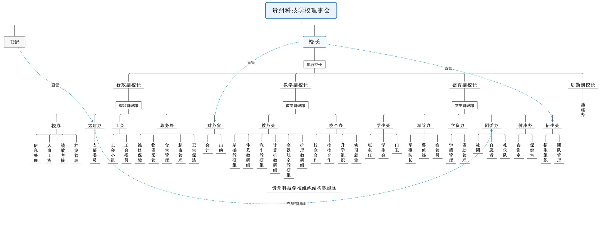 贵州科技学校组织结构20201111WZ.jpg